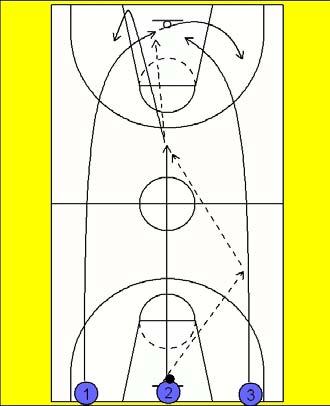 1 hands the ball off to 2. 2 dribbles the ball towrds the corner of the court, where he jumpstops, reverse pivots and makes a pass to 1.