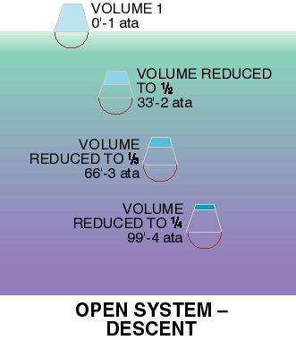 How Pressure Affects Volume To understand the direct effects of pressure, consider the effects of pressure on an open and closed system.