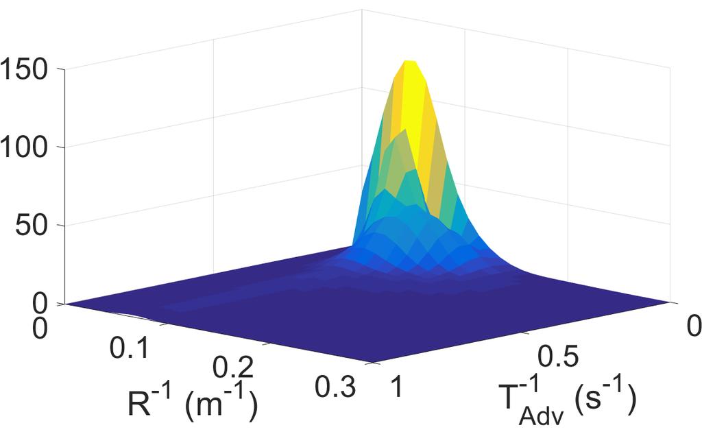C. Model Display and Utilization Since there were four variables (i.e., {R 1, v, v p, T 1 }) in the Gaussian mixture model, the distribution of the interaction model was a 4-D function, which cannot be shown effectively on a flat piece of paper.