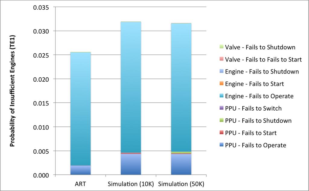 Figure 12: Insufficient engines (TE1) comparison. The simulation can also provide information about the observed failure frequency distribution among the thrusters, as shown in Figure 13.