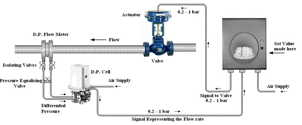 CASE 2 PNEUMATIC - FLOW CONTROL EXAMPLE Let's have a look at a flow control system next. The diagram illustrates a simplified system with many important features not shown.