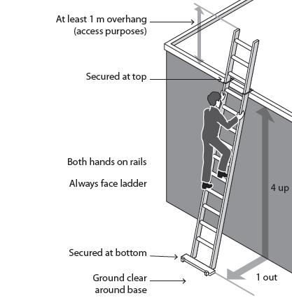 the stepping-off point on the working platform Tall protection is provided at the stepping-off point where people access the working platform SAFE USE OF LADDERS When a ladder is used, you should