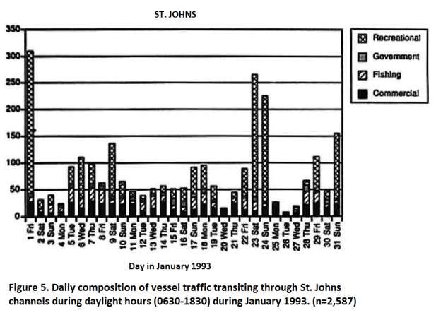 Characterization of vessel traffic at the St Johns and St.