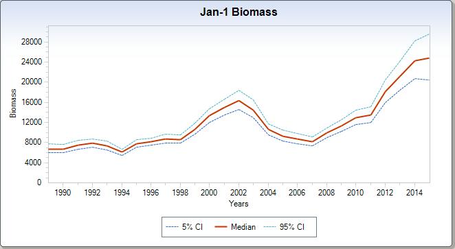 Figure A67. ASAP MCMC estimates of black sea bass total biomass (mt + 90% CI) from Overall single area model. Figure A68.