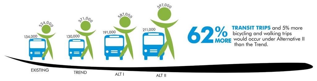 MOBILITY A Balanced Transportation System Providing Choices Figure 3 VEHICLE MILES OF TRAVEL 52.1 51.1 50.7 Existing Trend Alt I Alt II 40.