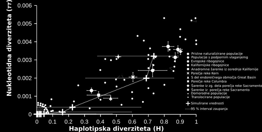 Also shown is the expected relationship between nucleotide and haplotype diversity of simulated populations under mutation-drift equilibrium.