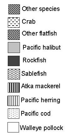per capita. Fish, including salmon, halibut, cod, and rockfish, contribute between 57 and 75% of total subsistence resource consumption in the Aleutian Islands.
