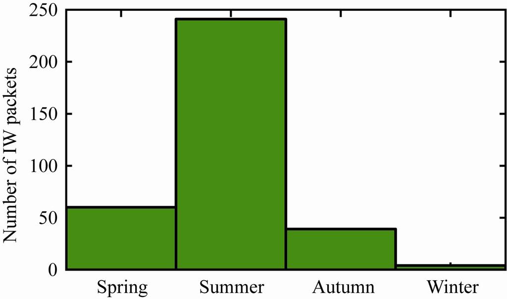 Seasonal variation: 70% 18% 11% 1% This presents the seasonal variations of the IWs.
