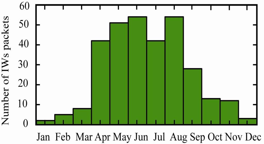 This fig. (left) is the monthly mean internal wave occurrence in the study area.