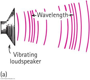 Sound (like other waves) is