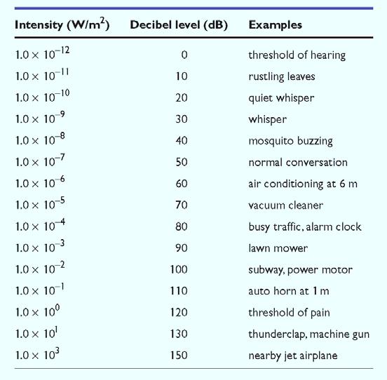 Decibels Another way to measure wave intensity (sound volume). Decibels represent the relative intensity of the wave to a certain reference intensity.