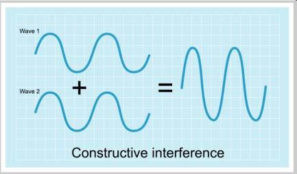 Wave Interference Constructive Interference The