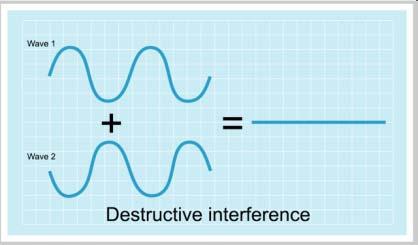 Wave Interference Destructive Interference The