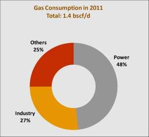 bscf/d Gas Supply/Demand in Oman 4.5 4.0 3.5 3.