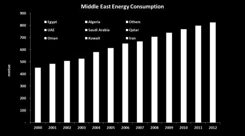 TWh Petro-dollars Have Increased Middle East Energy Consumption... 1,400 1,200 1,000 800 Middle East Electricity Generation AAGR of 5% AAGR of 6.