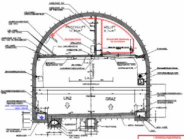 - 133 - The Gleinalmtunnel is equipped with an intermediate slab and a separated fresh air and exhaust air duct above the traffic area.