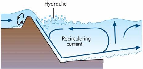 Obstructions to Flow Water that moves over uniform obstruction can create recirculating currents ( drowning machines ) Can trap victims and make escape difficult Recirculating currents commonly are