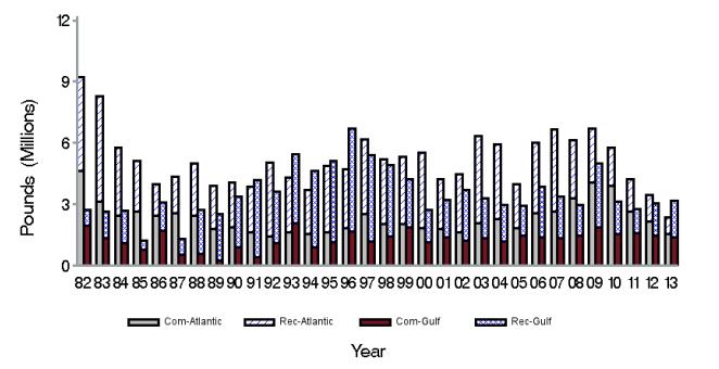 Figure 10. The total annual landings, in pounds of king mackerel, on the Atlantic and Gulf coasts of Florida. The landings are broken up into recreational and commercial catches for king mackerel.