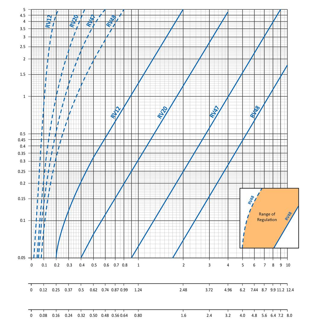 FLOW CHARTS GAS PRESSURE REGULATORS FLOW CHARTS GAS PRESSURE REGULATORS RV Series Rubber Seat Poppet Design Pressure Differential Δp kpa Flow Rate Q (Air) m³/h 18 Flow Rate Q (NG) m³/h
