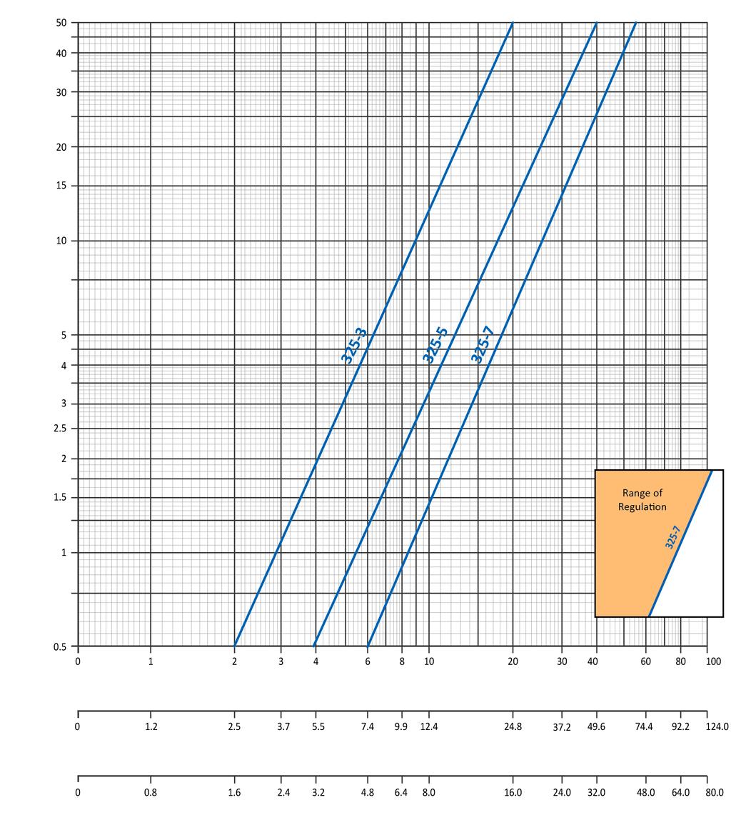 FLOW CHARTS GAS PRESSURE REGULATORS 325 Series Appliance Regulators Lever Acting Design Pressure Differential Δp kpa Flow Rate Q (Air) m³/h 20 Flow Rate Q (NG) m³/h Flow Rate