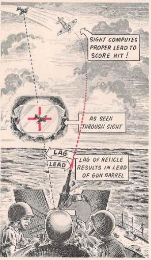 The Mark 14 gun sight was also known as the Lead Lag sight. Lead Lag refers to how the sight basically works. To the right is a picture demonstrating the lead lag concept.