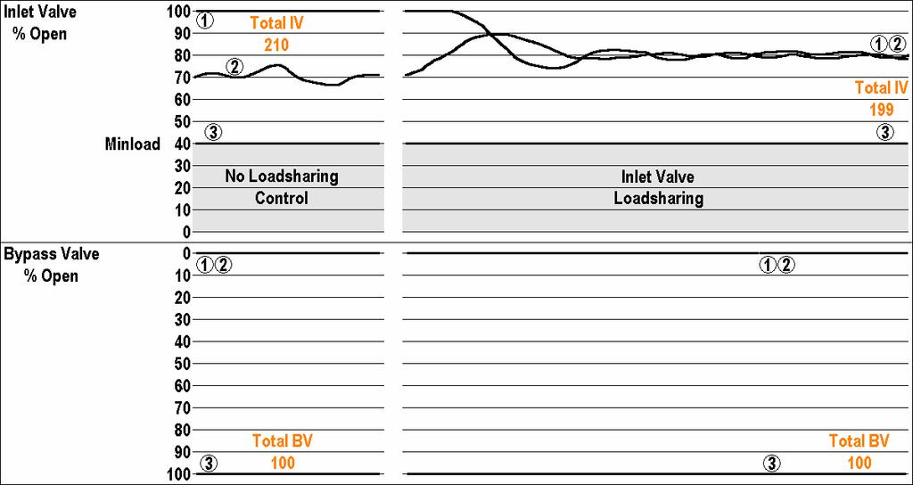 Figure 5-14: Inlet Valve Loadsharing 42