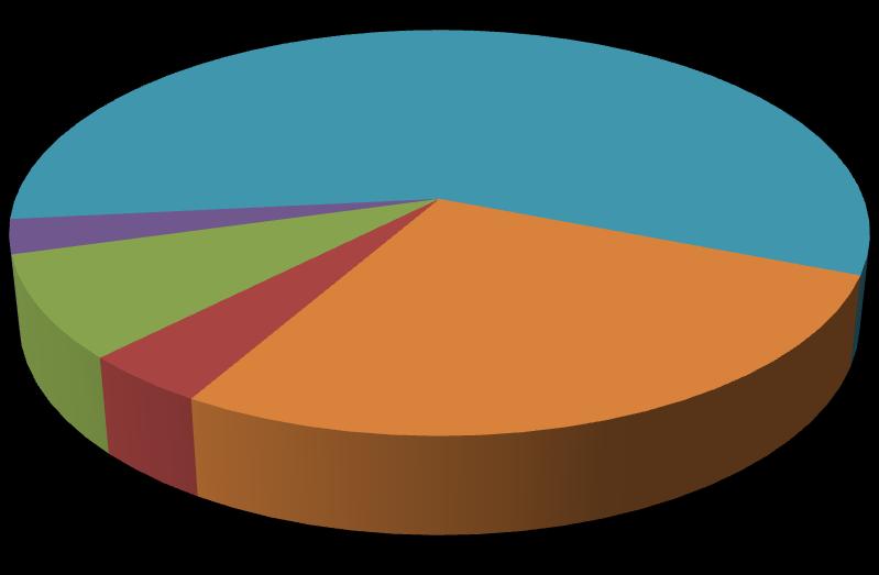 FIGURE 15. Pie chart depicting the substrate geometric mean categories for the 73 points sampled using the copper pole substrate sampling technique.