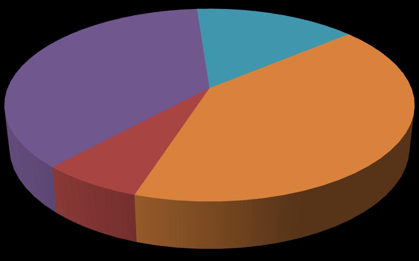 FIGURE 16. Pie chart depicting the substrate geometric mean categories for the 73 points sampled using the diver visual assessment.