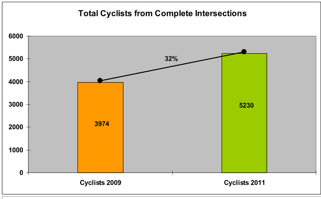 17 intersections were counted in both 2009 and 2011.