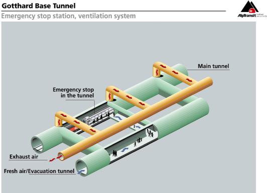 2. Availability after an event. In the case of fire, the interruption of tunnel traffic has to be as short as possible. After evacuation, the reopening of the railway line has first priority.