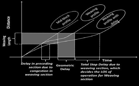 Dubey M. et al. An Approach for Assessment of Weaving Length for Mid-Block Traffic Operations Fig. 3. Conceptualized Delay Behavior Associated to Weaving Section 7.