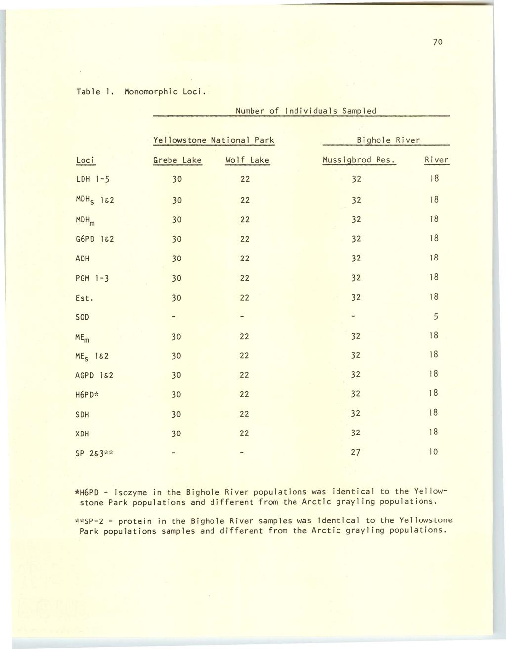 University of Wyoming National Park Service Research Center Annual Report, Vol. 1 [1977], Art. 19 70 Table 1. Monomorphic Loci.