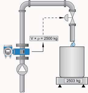Calibration method 1) Gravimetric for Coriolis flowmeter 2) Volmetric