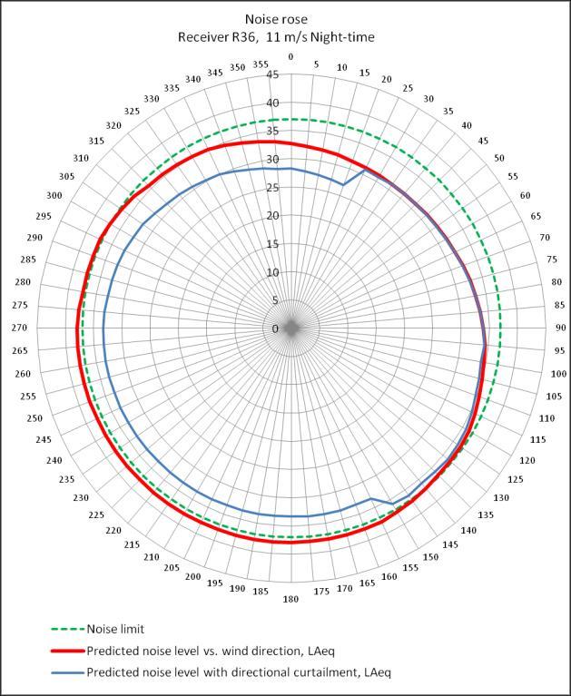 Figure 26: Hub-height wind speed 10 m/s Day Night Figure 27: Hub-height wind speed 11