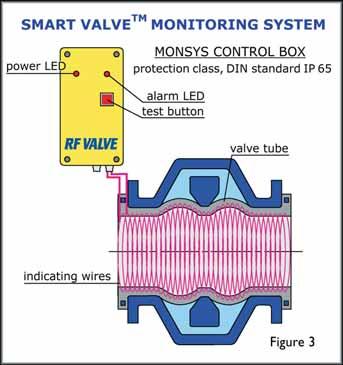 Smart Valve TM monitoring system reduces