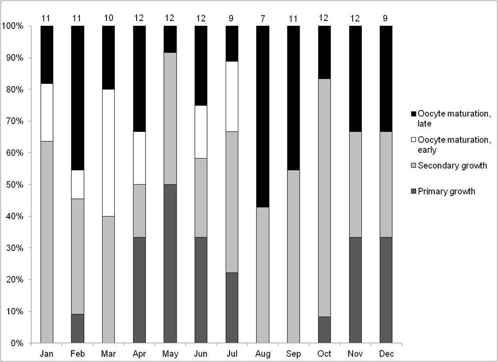 Figure 2-7. Percentage of female histological stage by month for January 2011 to December 2011.