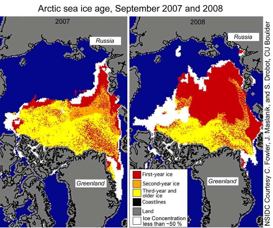 Dramatic decline old, multi-year ice in 2008 vs 2007 [NSIDC, 2008; see http://www.nsidc.