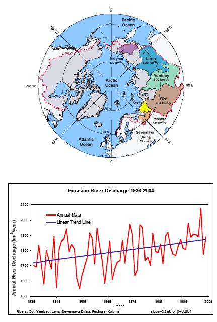 Increased freshwater input to Arctic Ocean through river flow and Pacific water input via Bering Strait 60% freshwater to Arctic Ocean from rivers and local precipitation 40% freshwater to Arctic