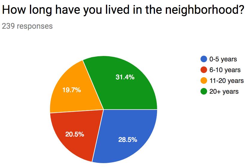 NOT one per household (The City estimates that Morningside has 720 households) Other: