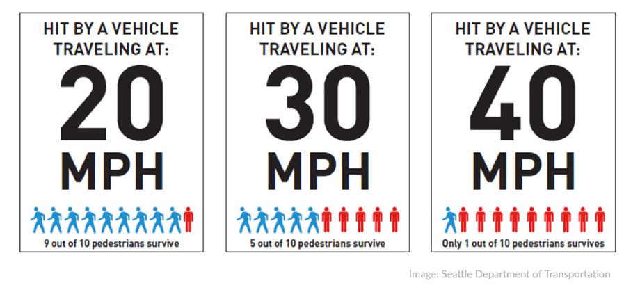 Reduce speeding and speed limits around schools Offer comprehensive bicycle and pedestrian safety education to all children Infrastructure improvements alone will not be enough to eliminate all