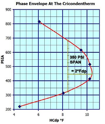 can be shown to produce very little change in the accuracy of the measurement. In the expanded graph example below, a change of 100 psi results in influencing the HCDP a maximum of only 2 F.
