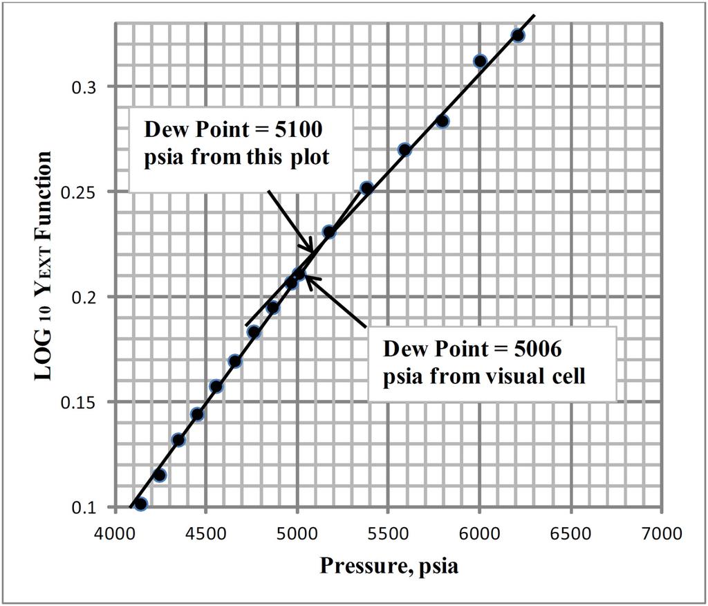 129 2415 1.533 0.611 0.214 2015 1.842 0.490 0.310 (Source: Amyx et. al., 1960). Figure A1 Graphical Plot to Determine DPP by the Y EXT Method for Literature Sample LS1 (lean gas).