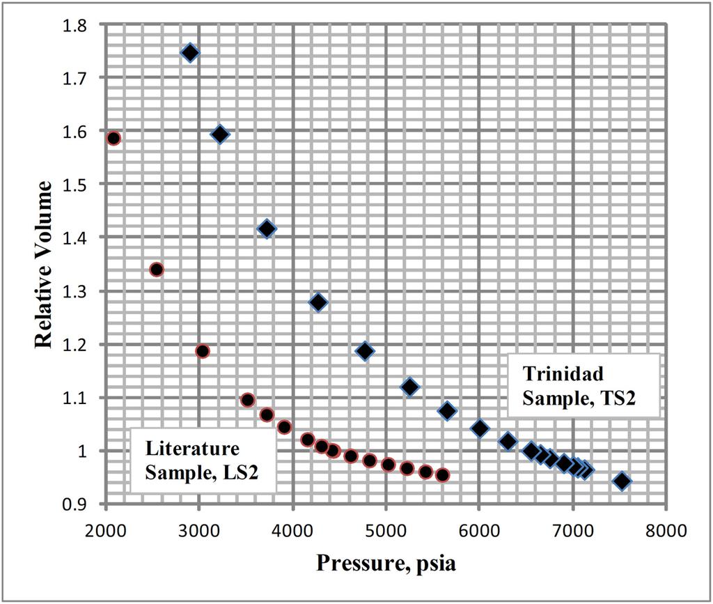 6 SPE-169947-MS Figure 2 Graphical Plot of Volume and Pressure for Trinidad Sample TS2 (lean gas) and Literature Sample LS2 (rich gas) (Source: Coats and Smart, 1986) Table 2 Constant Mass Expansion