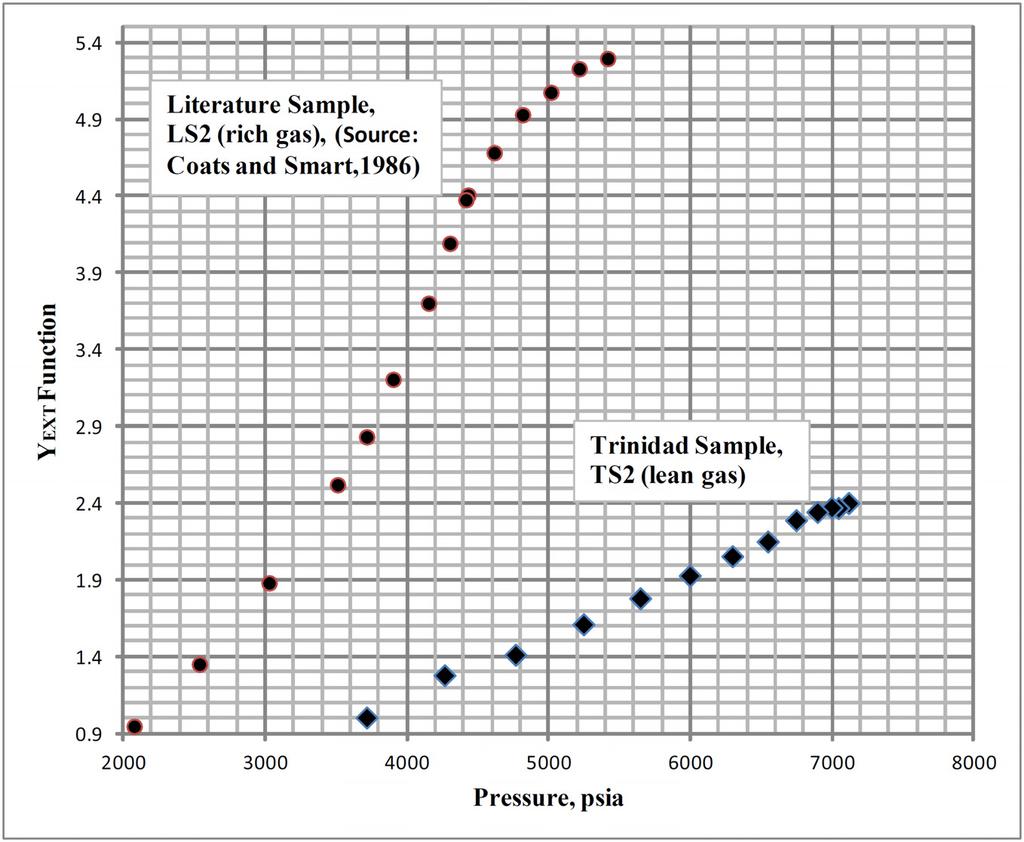 8 SPE-169947-MS Figure 3 Graphical Plots of the Y EXT and Pressure for Trinidad Sample TS2 (lean gas) and Literature Sample LS2 (rich