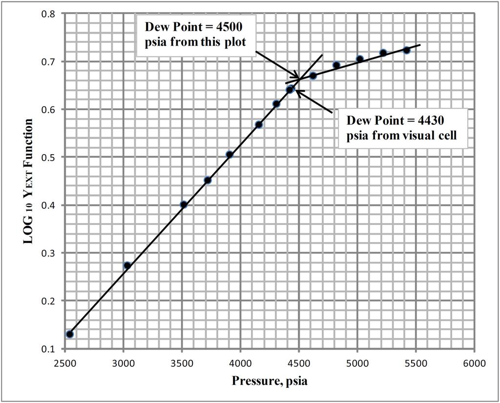 SPE-169947-MS 9 Figure 5 Graphical Plot to Determine Dew Point Pressure by the Y EXT Method for Literature Sample LS2 (rich gas) (Source: Coats and Smart, 1986) Application of the Y EXT Method to
