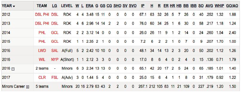 2 IP the rest of the way...did not surrender an earned run in his final 21 IP in the regular season. 2017 Game-by-Game: Vs.