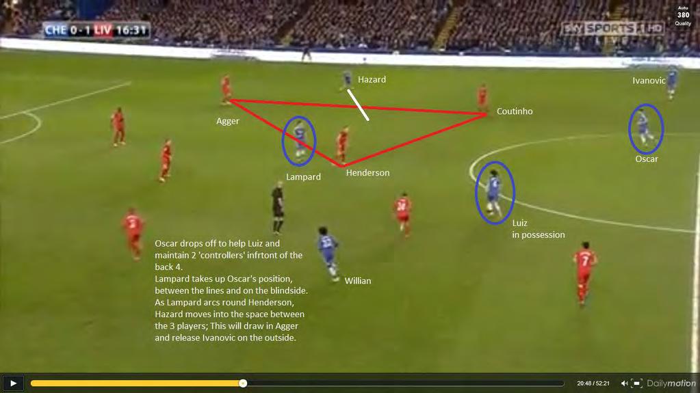 Chelsea v Liverpool Lampard (8), Oscar (10) and Hazard (7) Rotation Here, Luiz is in possession, and has Oscar in support on high right, as Lampard moves into Oscars position between the lines.