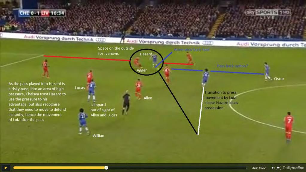 As Hazard is under pressure as he receives, Luiz shifts over allow a counter-press incase Hazard loses possession.