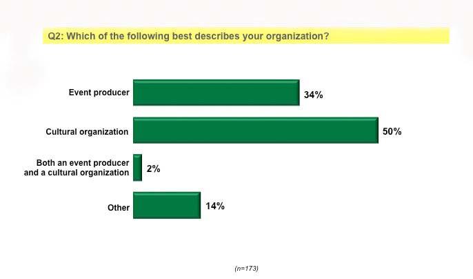 Figure 11 Organization Type Cultural organizations include festivals, music, theatre, dance and other cultural events.