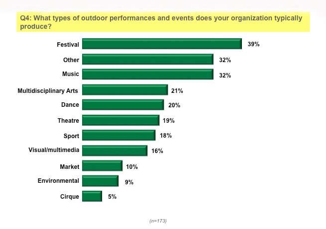 Figure 13 Types of Outdoor Events Typically Produced The most common outdoor events are categorized as festivals, followed by music, although music forms a large part of most festivals.